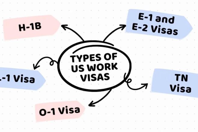 Работа в США по визе (H‑1B, O‑1, L‑1, E‑2)требования